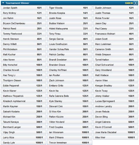 masters golf 2019 betting odds|The Masters Betting Odds .